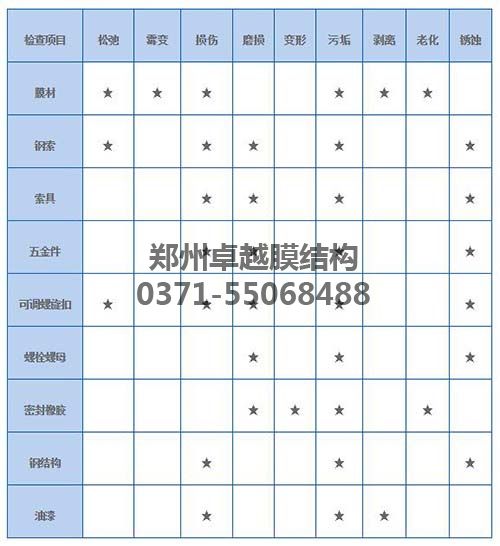 膜結(jié)構(gòu)各個(gè)部件的維護(hù)清單